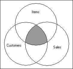 Image shows the result of join between three tables.