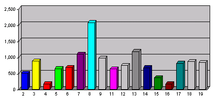 Image shows a bar which uses default colors from the Legacy Color Palette.