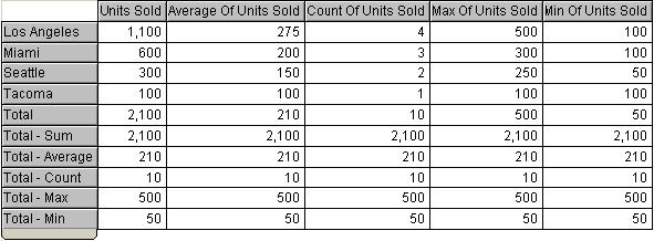 Image shows  This example Break Total rows named "Total Sum", "Total - Count", "Total - Max", "Total - Min" which have the Sum, Count, Maximum and Minimum Data Functions respectively forced across their rows: