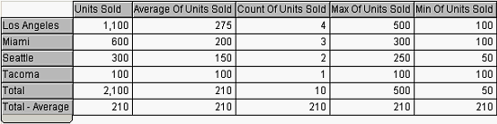 Image shows the result of explicitly specifying an aggregation data function across an entire break total row