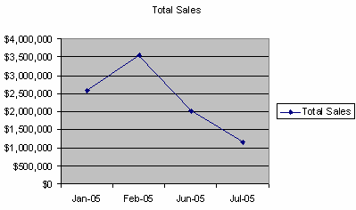 Image shows a line chart with no Time Aware axis.