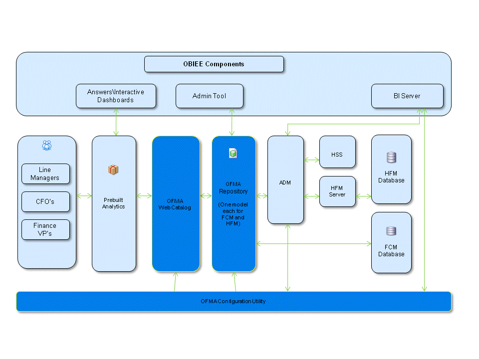 The diagram illustrates the flow of data to the dashboards. For Financial Management, data is passed to the Oracle Financial Management Analytics repository using the ADM Driver. Data from Financial Close Management is passed directly through Oracle BI EE. The data is formatted in Oracle BI EE for presentation on the dashboards.