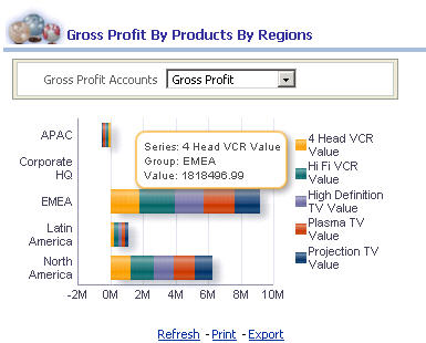 Gross Profit By Products By Regions