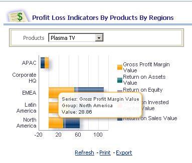 Profit and Loss Indicators By Products By Regions