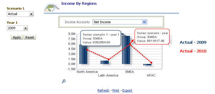 Income By Regions