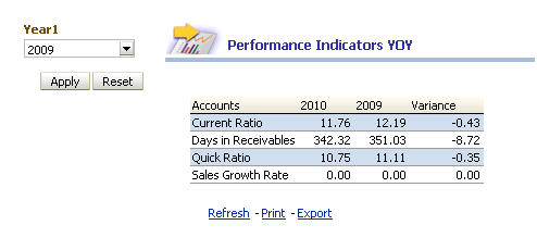 Performance Indicators Year on Year