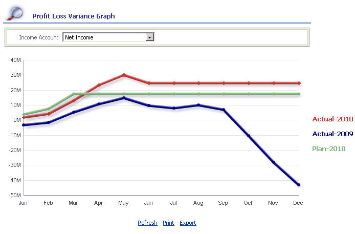 Profit Loss Variance Graph
