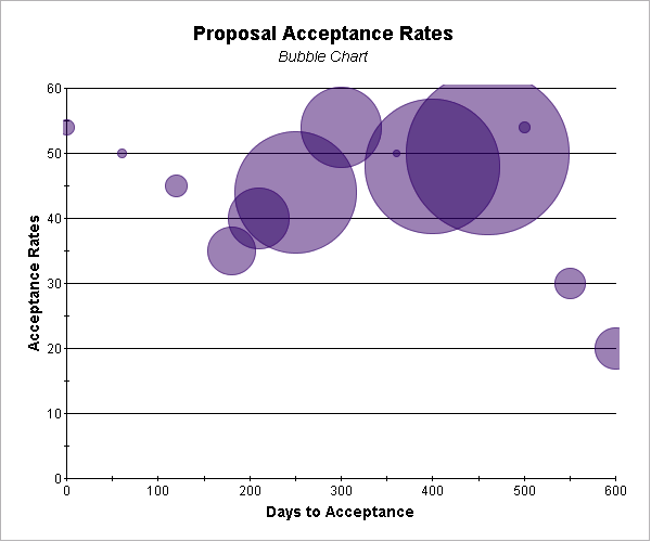 The image shows a sample bubble chart.