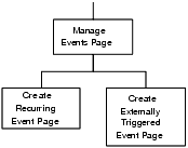 Create an Event Task Flow