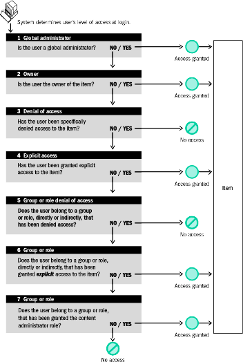 Illustrates how the system determines a user’s level of access for items.