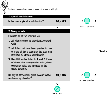 Illustrates how the system determines a user’s access privilege on services.