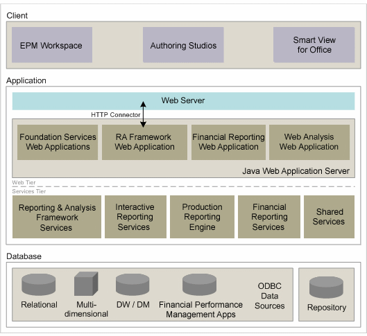 The image shows the Reporting and Analysis architecture, which is explained in the sections following the image.