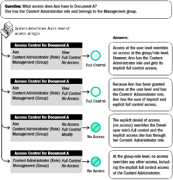 The image shows Full Control and No Access Overrides.