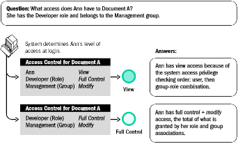 Image displays the access privilege that Ann has, considering order of access privilege checking and total of role and group associations.