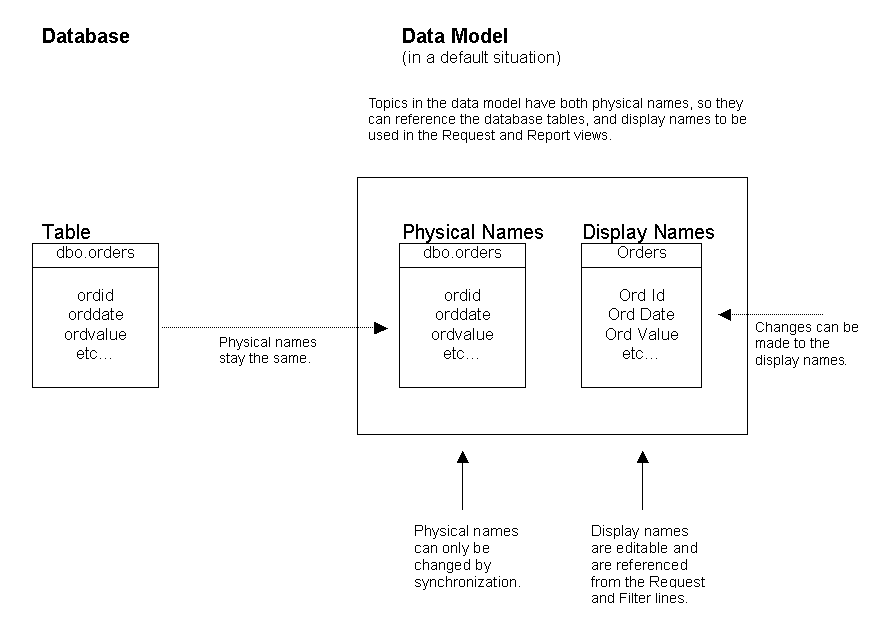 Figure 1 shows an example of changing physical and display names as you are building a new data model.