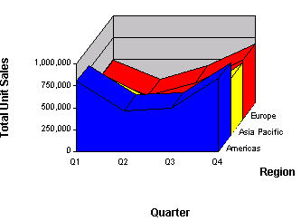 This image shows an Area chart with items on the y axis determine the height of the line, and items on the a axis itemizing the line sections.