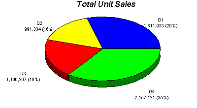 This image shows a Pie chart.