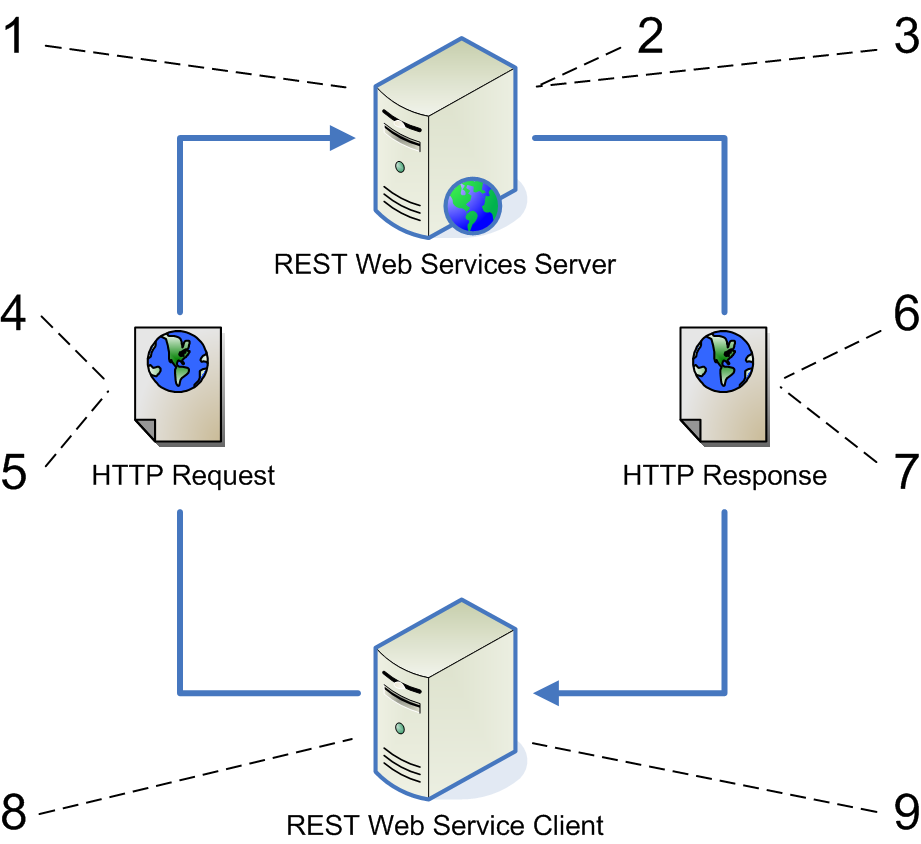 Клиенты веб серверов. Rest архитектура. Клиент серверная архитектура API. Клиент сервер rest API. Rest сервис.
