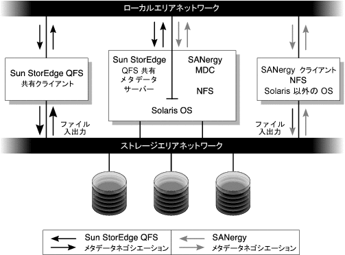 image:Sun QFS と SANergy を使用する SAN-QFS