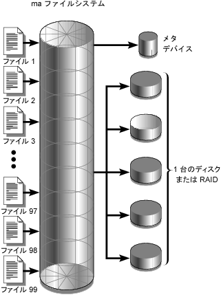 image:5 台の装置を使用した、maファイルシステムでのストライプ化