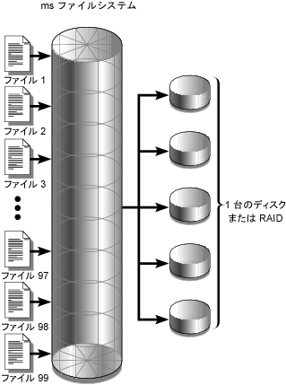 image:5 台の装置を使用した、msファイルシステムでのストライプ化