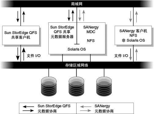 image:使用 sun qfs 和 sanergy 的 san-qfs
