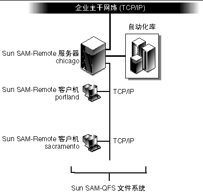 image:Sun SAM-Remote 配置示例