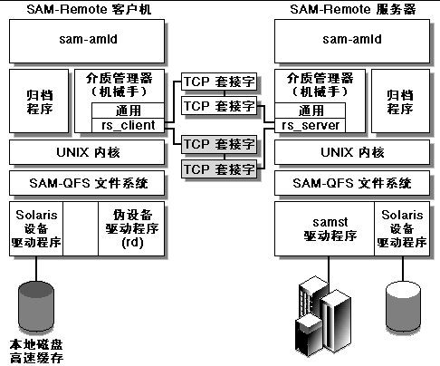 image:Sun SAM-Remote 服务器和客户机之间的交互作用
