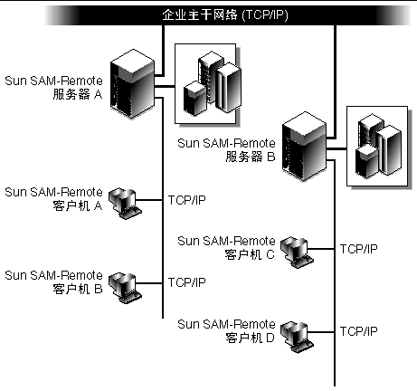 image:两台 Sun SAM-Remote 服务器，各有两个客户机
