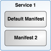 image:Shows one install service with two manifests.