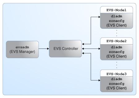 image:The figure shows the components of EVS.