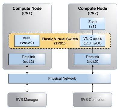 image:The figure shows the configuration of an elastic virtual switch                             between two compute nodes.