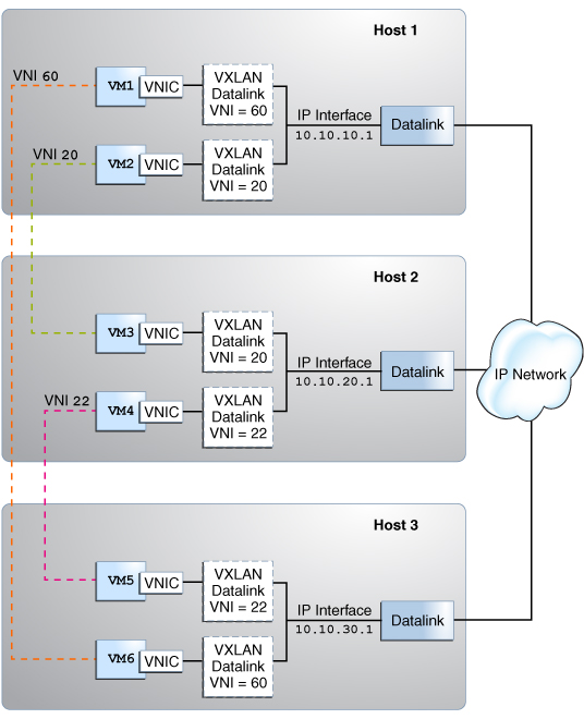 image:This figure illustrates a VXLAN network that is configured over                             multiple physical servers.