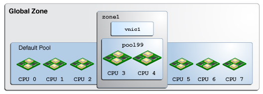 image:Graphic that illustrates a pool of CPUs assigned to a zone.