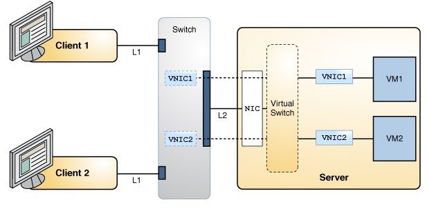 image:This figure shows applications provisioned on a server with EVB enabled on the server and the switch.