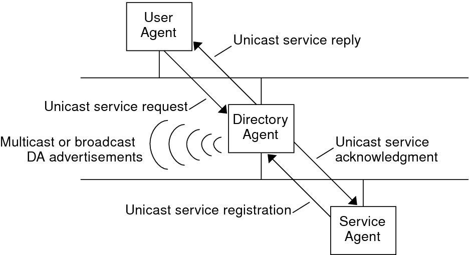 image:Diagram showing SLP architectural agents and processes implemented with a DA