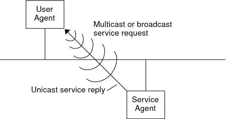 image:Diagram showing SLP basic agents and processes