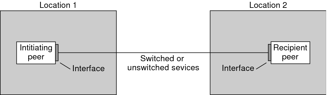 image:The diagram shows the parts of a basic PPP link, which is further described in the following context.