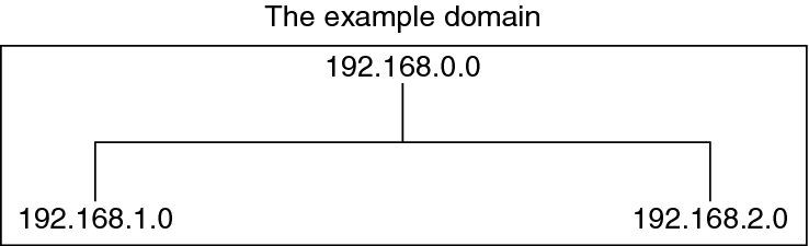 image:Diagram shows 192.168.0.0 organized in a flat NIS namespace.