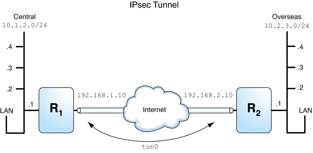 Lan tun. IPSEC протокол схема. IPSEC туннель. IPSEC VPN. Протокол туннелирования IPSEC схема.