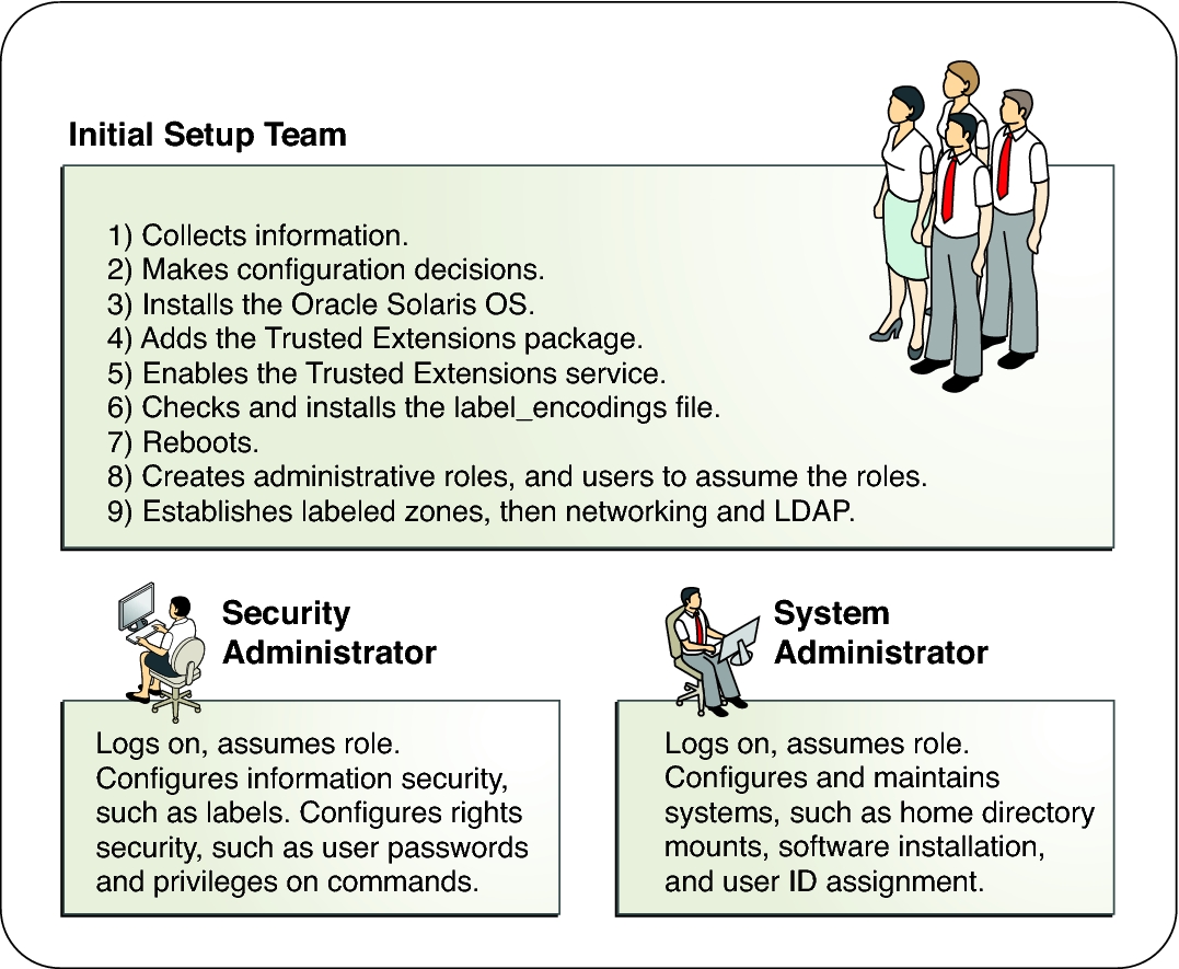 image:Graphic shows the configuration team tasks, then shows the tasks for the Security Administrator and the System Administrator.