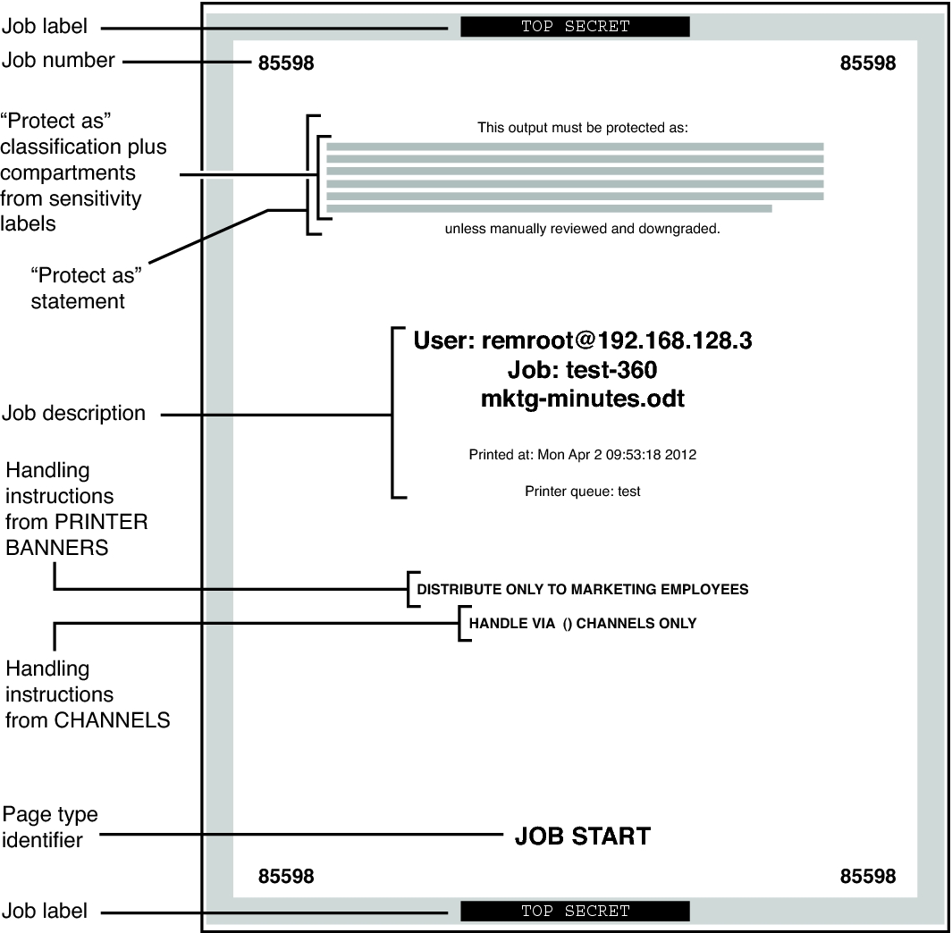 image:Graphic shows location of Protect As classification, job number, Protect As compartments, and handling instructions on a typical banner page.