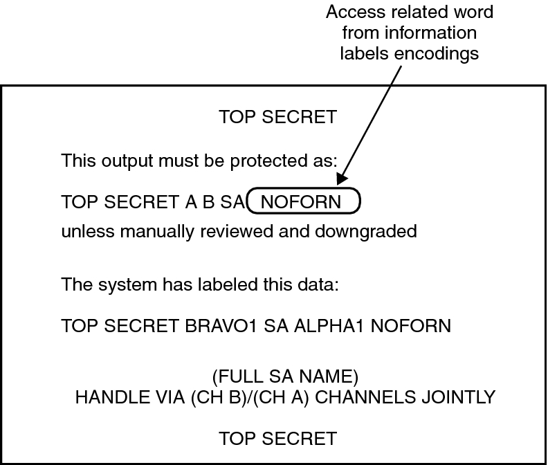 image:Illustration shows a printer banner with the access-related word ???NOFORN??? highlighted after the label ???TOP SECRET A B SA???.