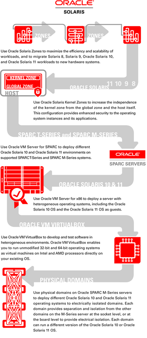image:Illustration shows how you might use each Oracle Solaris virtualization technology in your environment as described in the following text.