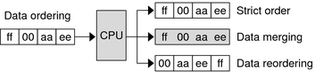 image:Diagram shows reordering of bytes by CPU.