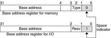 image:Diagram shows how bit 0 in a base address indicates a memory or I/O space.