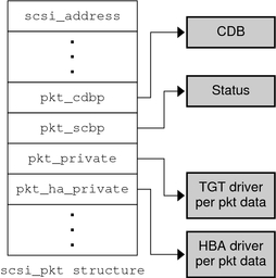 image:Diagram shows the scsi_pkt structure with those members that point to values rather than being initialized to zero.
