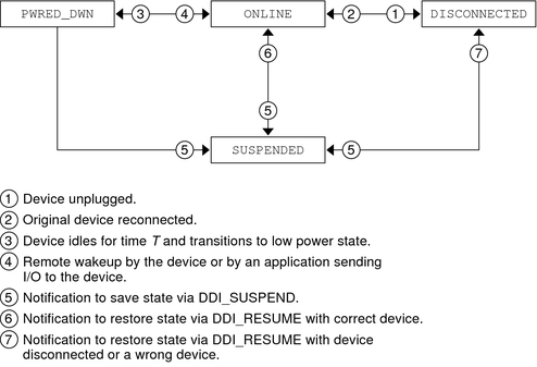 image:Diagram shows what state the device goes to after each of seven different events.