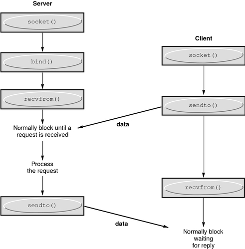 image:This graphic depicts data flow between a server and client, using the sendto and recvfrom functions.