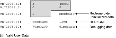 image:This graphic depicts a sample kmem_alloc buffer. The redzone byte, uninitialized data, and               debugging data are marked.
